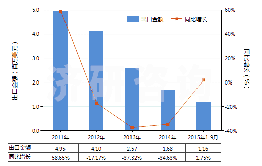 2011-2015年9月中國一氧化鉛(鉛黃,黃丹)(HS28241000)出口總額及增速統(tǒng)計 2011-2015年9月中國一氧化鉛(鉛黃,黃丹)(HS28241000)出口總額及增速統(tǒng)計